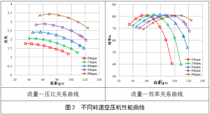 不同空壓機性能曲線